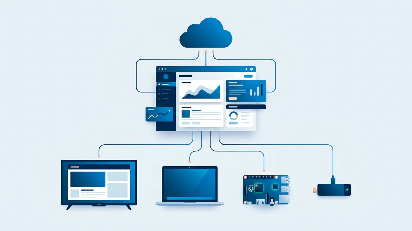 Illustration of a cloud dashboard sending content to a smart TV, laptop, Raspberry Pi, and streaming stick.