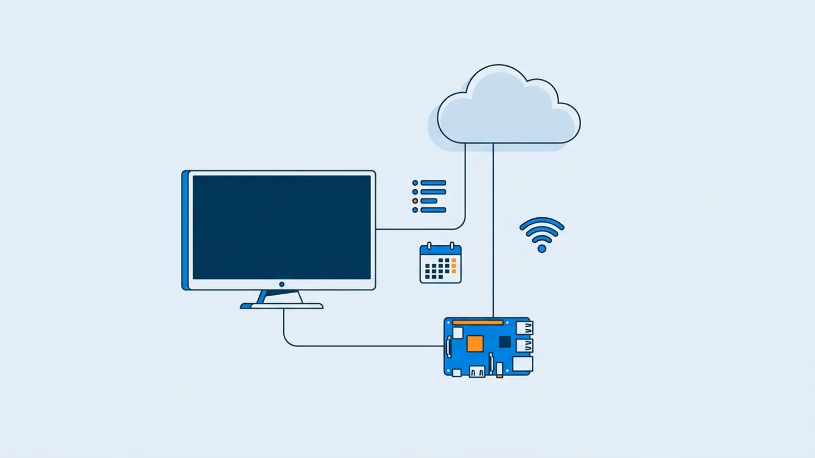 Diagram illustrating a digital signage system with a screen, a small player device, and a cloud dashboard connected by network lines.